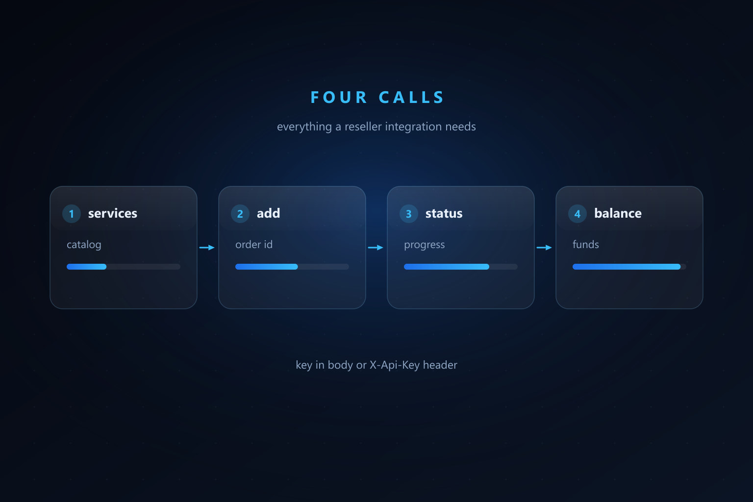 Four API calls in sequence: services, add, status and balance