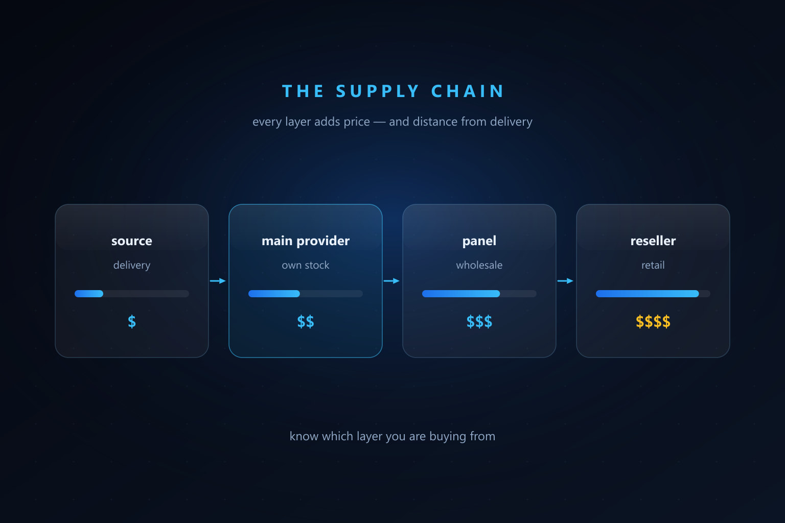 SMM panel main provider API for Telegram services
